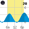 Moriches Inlet tide chart for Thursday, April 20, 2023