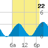 Moriches Inlet tide chart for Saturday, April 22, 2023
