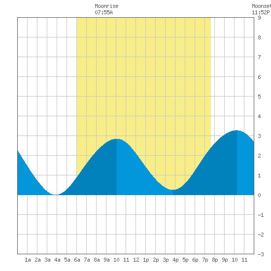 Moriches Inlet tide chart for Sunday, April 23, 2023