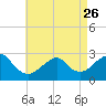 Moriches Inlet tide chart for Wednesday, April 26, 2023