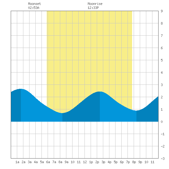 Moriches Inlet tide chart for Friday, April 28, 2023