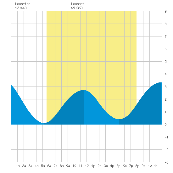 Moriches Inlet tide chart for Wednesday, May 10, 2023