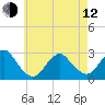 Moriches Inlet tide chart for Friday, May 12, 2023