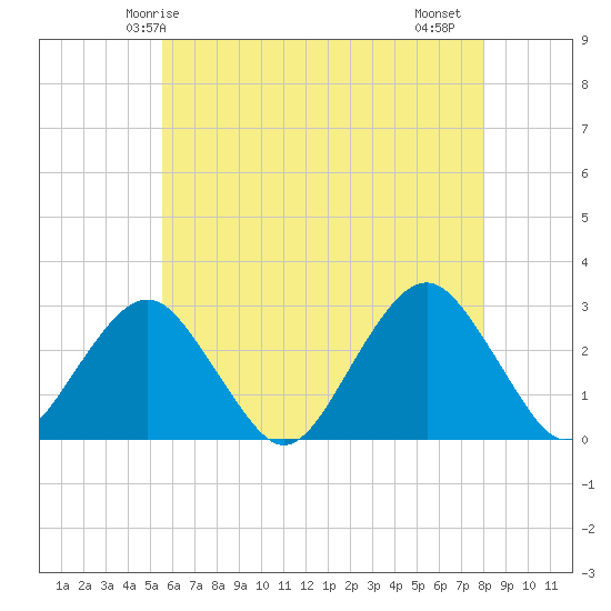 Moriches Inlet tide chart for Tuesday, May 16, 2023