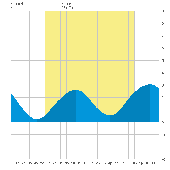 Moriches Inlet tide chart for Tuesday, May 23, 2023