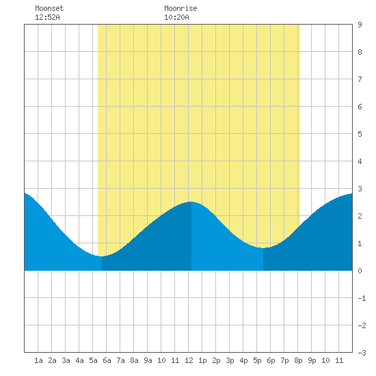 Moriches Inlet tide chart for Thursday, May 25, 2023