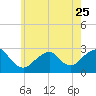 Moriches Inlet tide chart for Thursday, May 25, 2023