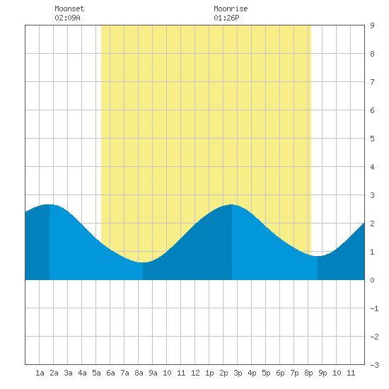 Moriches Inlet tide chart for Sunday, May 28, 2023