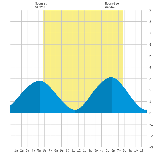 Moriches Inlet tide chart for Tuesday, May 2, 2023
