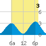 Moriches Inlet tide chart for Wednesday, May 3, 2023