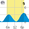 Moriches Inlet tide chart for Friday, May 5, 2023