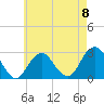 Moriches Inlet tide chart for Monday, May 8, 2023