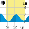 Moriches Inlet tide chart for Saturday, June 10, 2023
