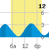 Moriches Inlet tide chart for Monday, June 12, 2023