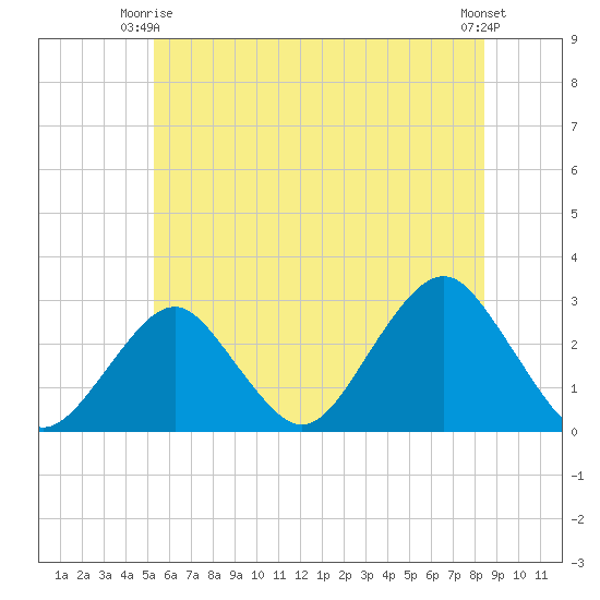 Moriches Inlet tide chart for Friday, June 16, 2023