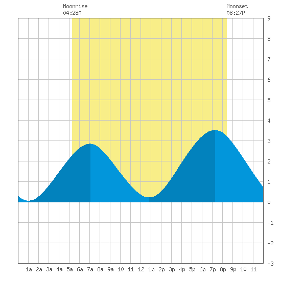 Moriches Inlet tide chart for Saturday, June 17, 2023