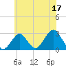 Moriches Inlet tide chart for Saturday, June 17, 2023