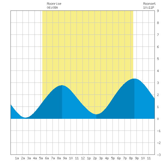 Moriches Inlet tide chart for Monday, June 19, 2023