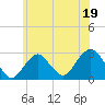 Moriches Inlet tide chart for Monday, June 19, 2023
