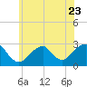 Moriches Inlet tide chart for Friday, June 23, 2023