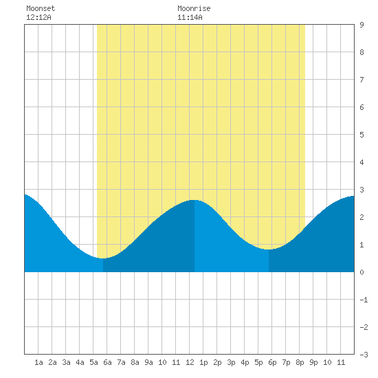 Moriches Inlet tide chart for Saturday, June 24, 2023