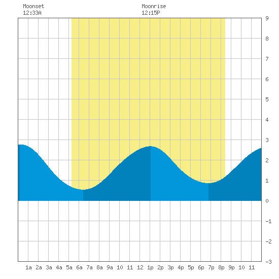 Moriches Inlet tide chart for Sunday, June 25, 2023