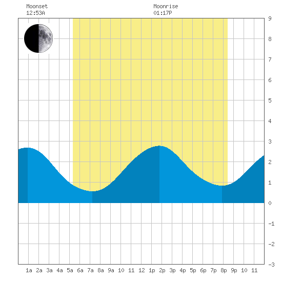 Moriches Inlet tide chart for Monday, June 26, 2023