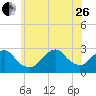 Moriches Inlet tide chart for Monday, June 26, 2023