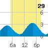 Moriches Inlet tide chart for Thursday, June 29, 2023