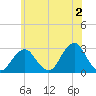 Moriches Inlet tide chart for Friday, June 2, 2023