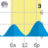 Moriches Inlet tide chart for Saturday, June 3, 2023
