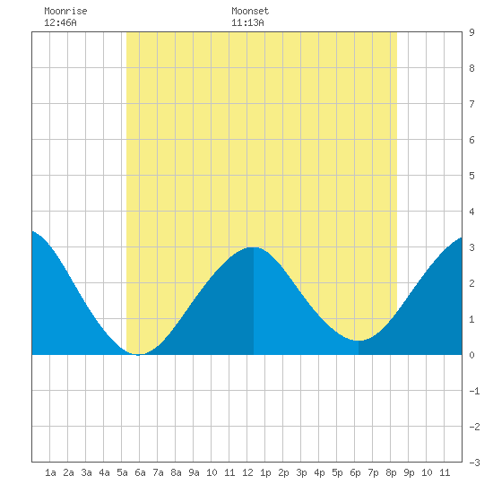 Moriches Inlet tide chart for Friday, June 9, 2023