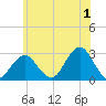 Moriches Inlet tide chart for Saturday, July 1, 2023