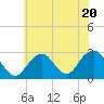 Moriches Inlet tide chart for Thursday, July 20, 2023