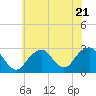 Moriches Inlet tide chart for Friday, July 21, 2023