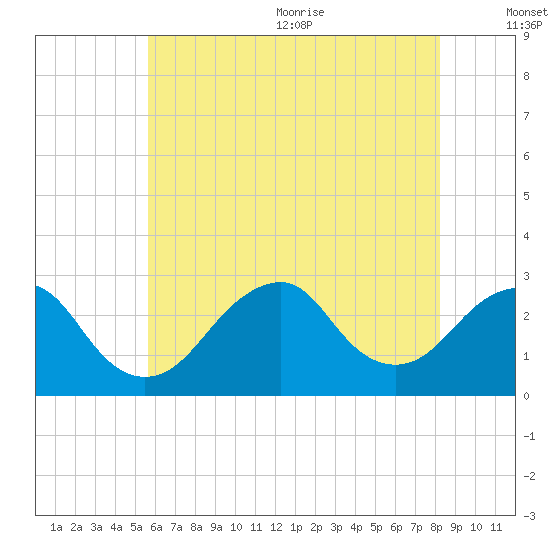 Moriches Inlet tide chart for Monday, July 24, 2023