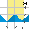 Moriches Inlet tide chart for Monday, July 24, 2023
