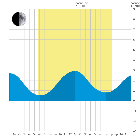 Moriches Inlet tide chart for Tuesday, July 25, 2023