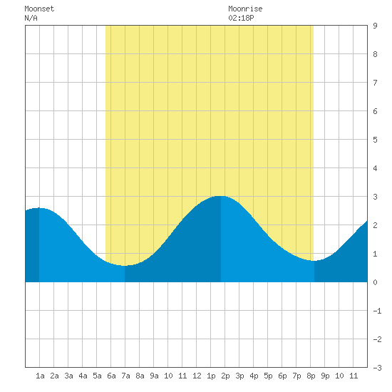 Moriches Inlet tide chart for Wednesday, July 26, 2023