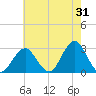 Moriches Inlet tide chart for Monday, July 31, 2023