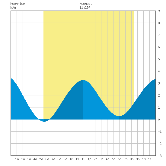 Moriches Inlet tide chart for Saturday, July 8, 2023