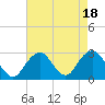 Moriches Inlet tide chart for Friday, August 18, 2023
