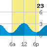Moriches Inlet tide chart for Wednesday, August 23, 2023