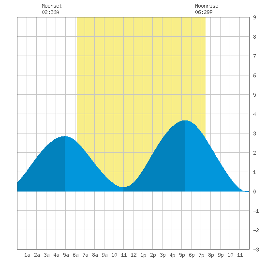 Moriches Inlet tide chart for Monday, August 28, 2023