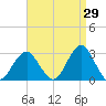 Moriches Inlet tide chart for Tuesday, August 29, 2023