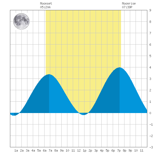 Moriches Inlet tide chart for Wednesday, August 30, 2023
