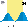 Moriches Inlet tide chart for Wednesday, August 30, 2023