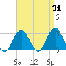 Moriches Inlet tide chart for Thursday, August 31, 2023