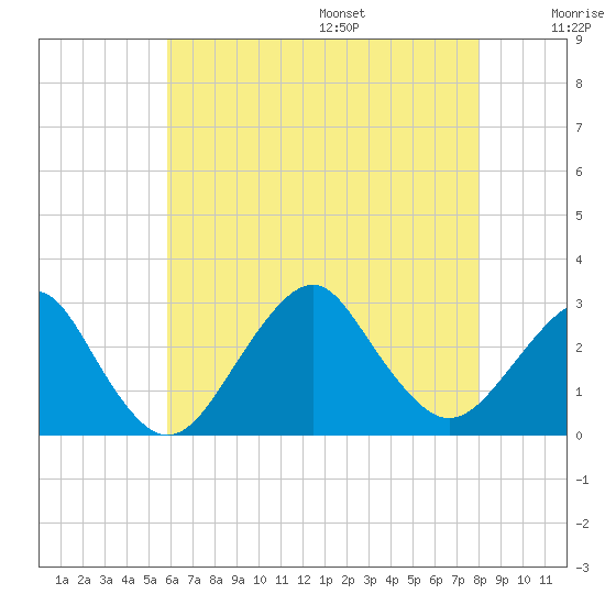 Moriches Inlet tide chart for Monday, August 7, 2023
