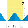 Moriches Inlet tide chart for Monday, August 7, 2023